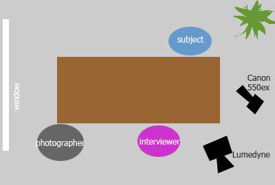 The layout of small conference room where the interview took place.