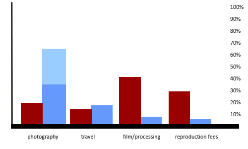 Comparing turnover for 1992-1993 and 2008-2009